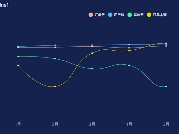 Echarts 折线图 4条