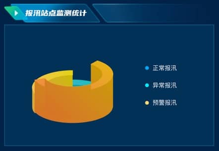 报汛站点监测统计