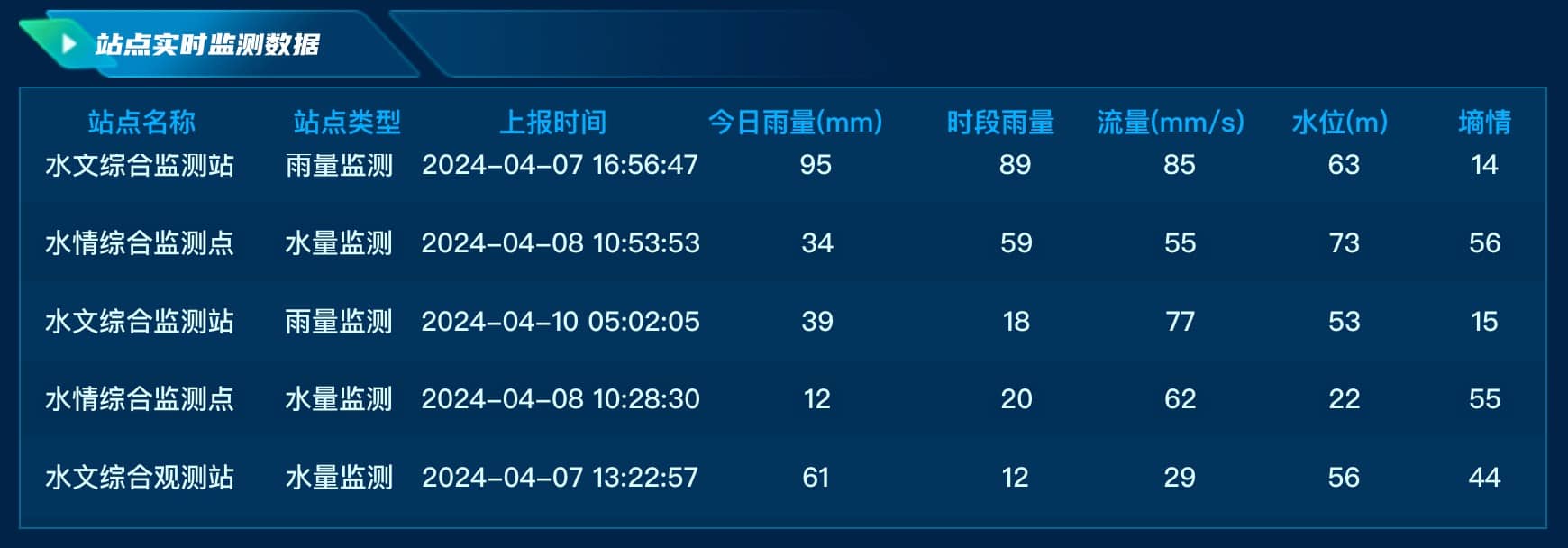 站点实时监测数据