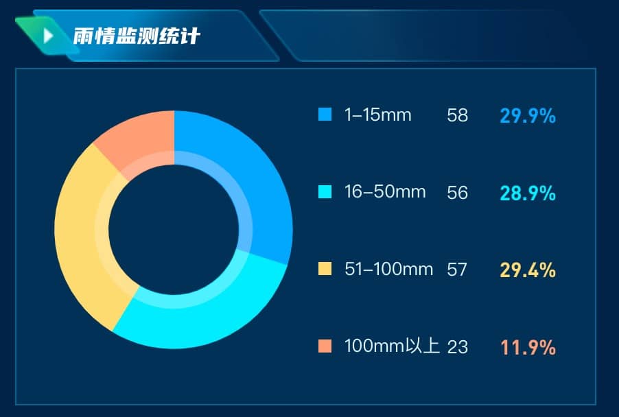 雨情监测统计