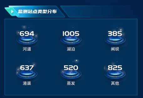 监测站点类型分布
