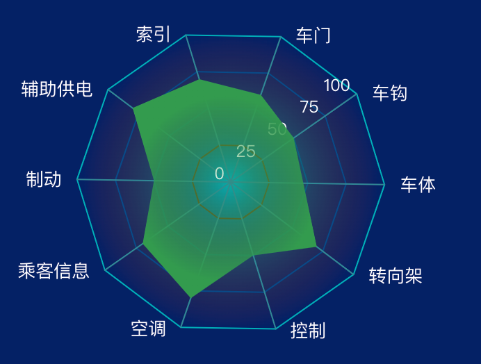echarts雷达图在区域刻度上显示文字