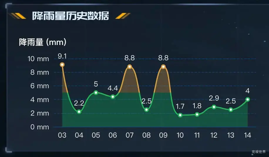 降雨量历史数据