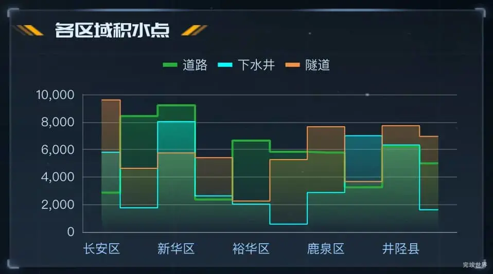 各区域积水点