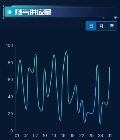 燃气供应量