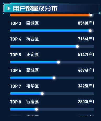 用户数量及分布