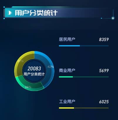 用户分类统计