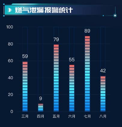 燃气泄漏报警统计