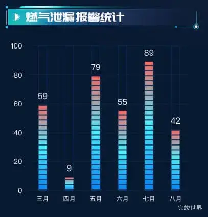 燃气泄漏报警统计