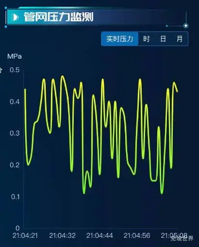 管网压力监测