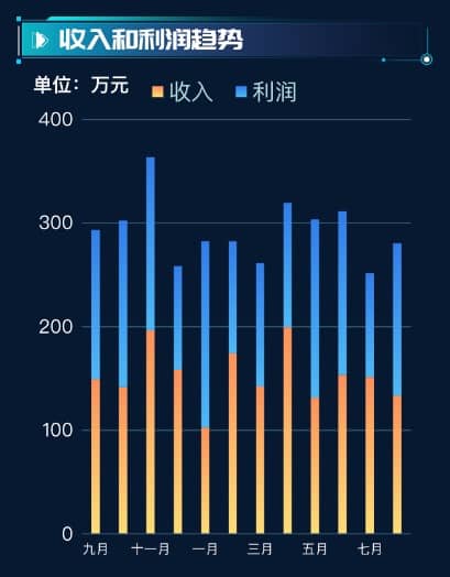 收入和利间趋势