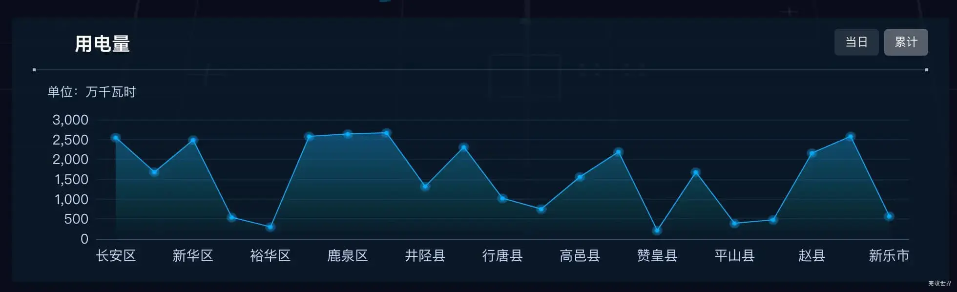 显示石家庄区县当日和累计的用电量