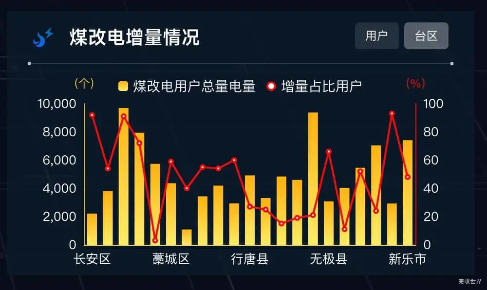 煤改电增量情况