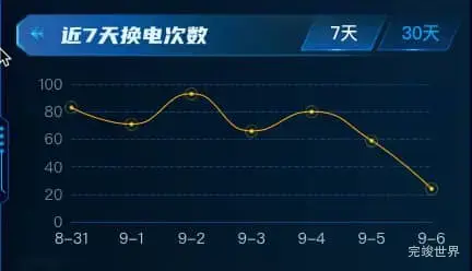 折线图展示换电池次数