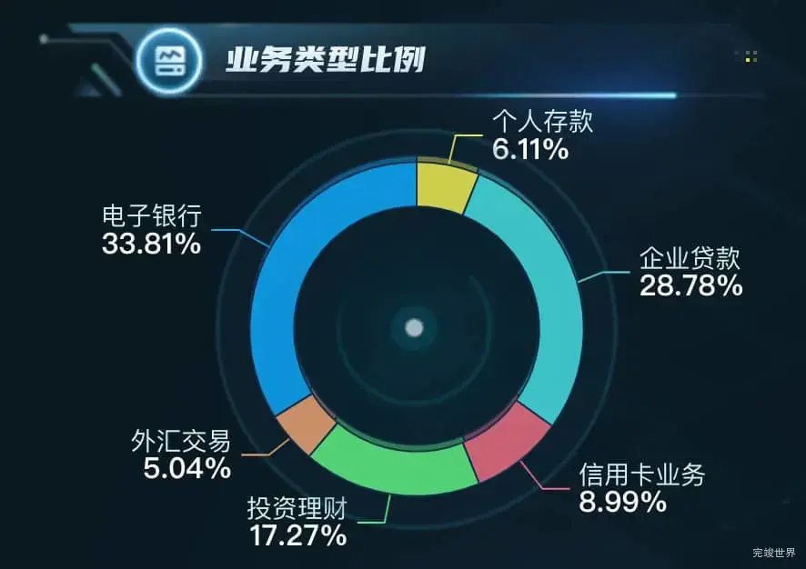 饼状图展示业务类型比例