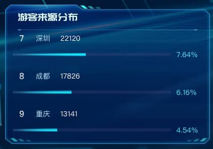 游客来源分布