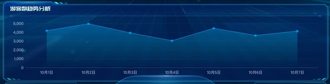 游客数趋势分析