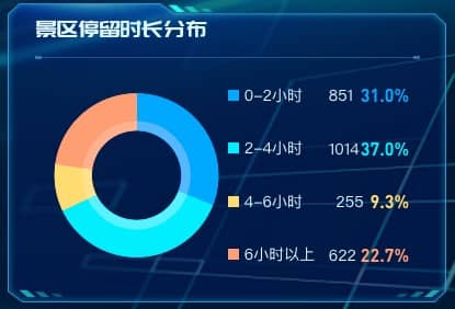 景区停留时长分布