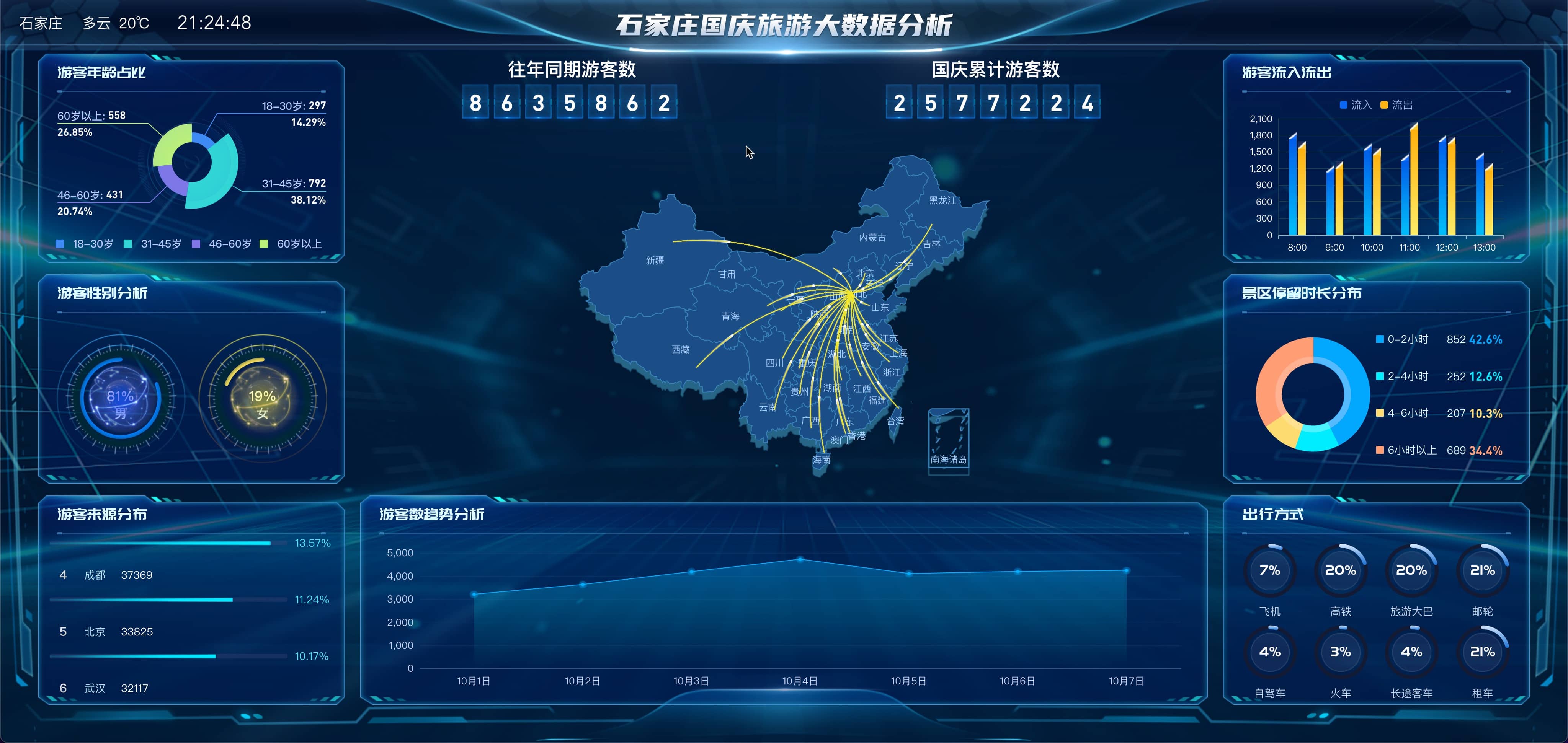 国庆旅游大数据分析效果截图