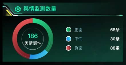 舆情监测数量