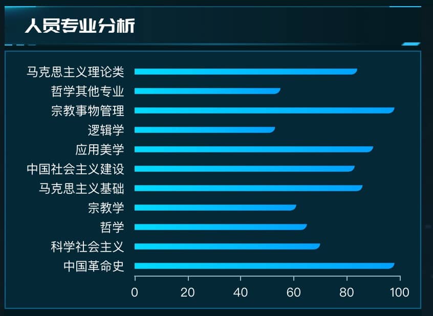 人员专业分析