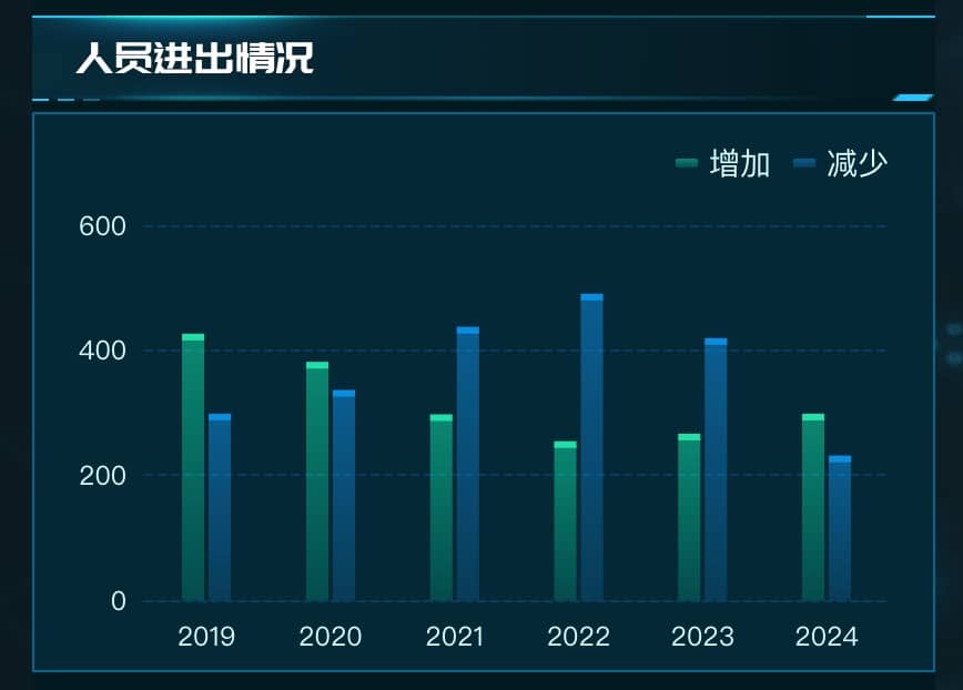 人员进出情况