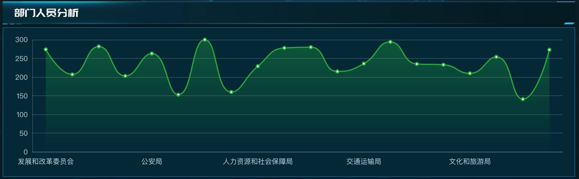 部门人员分析