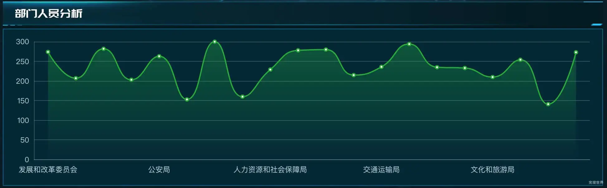 部门人员分析