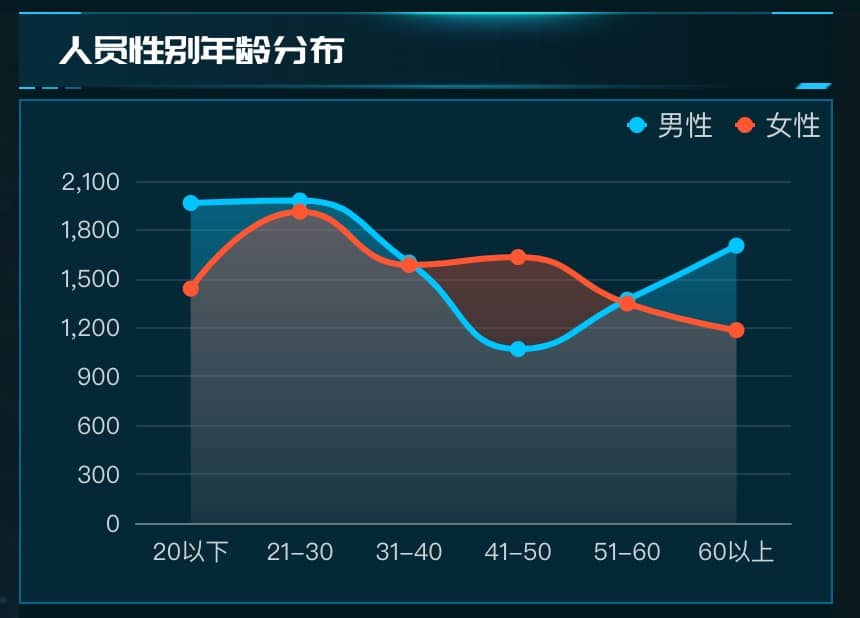 人员性别年龄分布