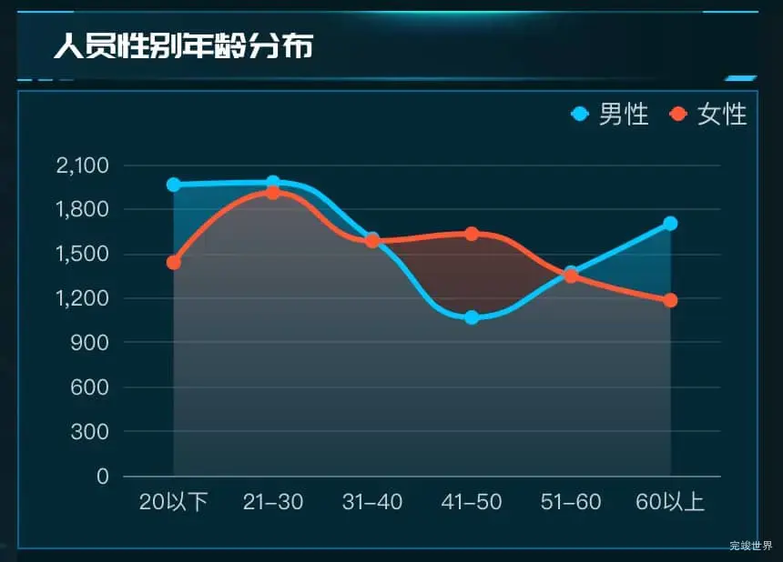 人员性别年龄分布