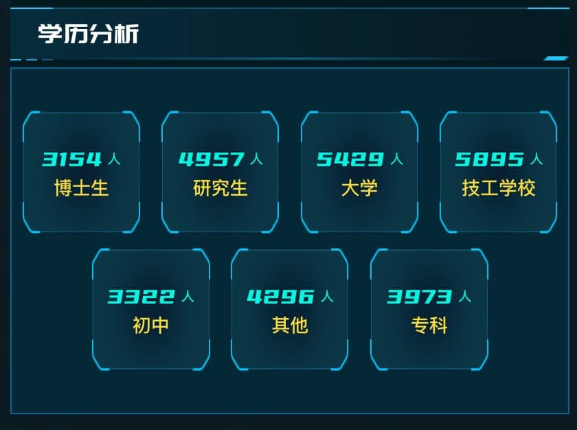 学历分析