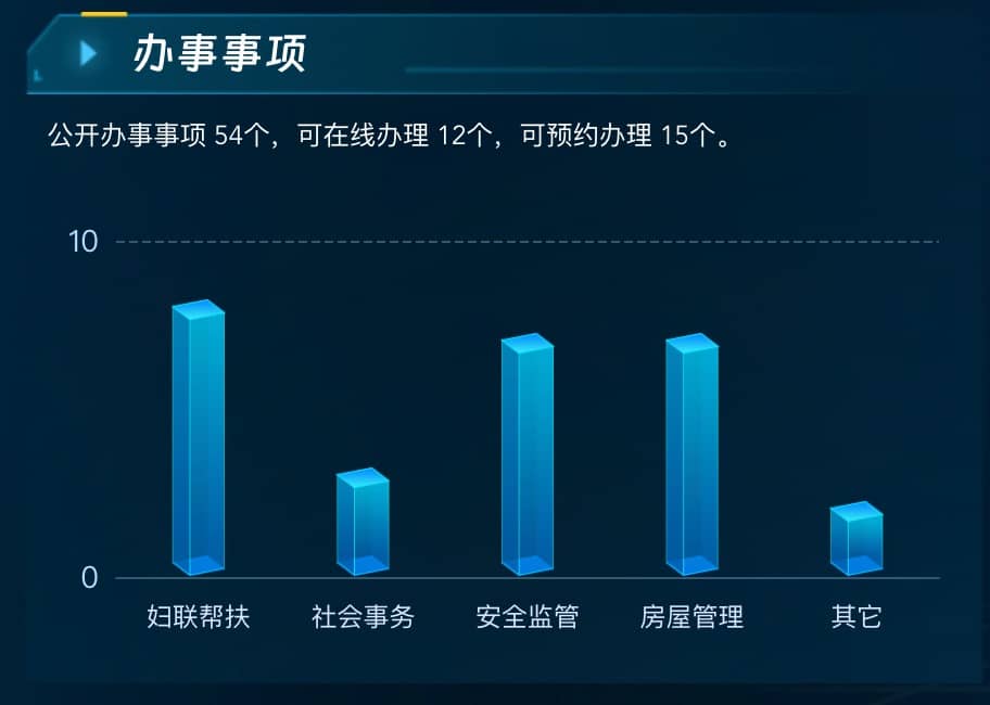 办事事项
