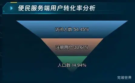 便民服务端用户转化率分析