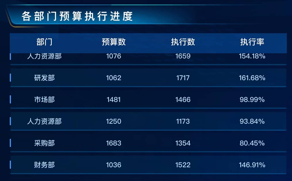 各部门预算执行进度
