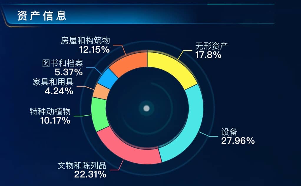 资产信息