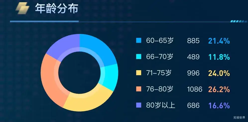 年龄分布