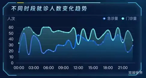 不同时段就诊人数变化趋势