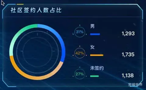 社区签约人数占比