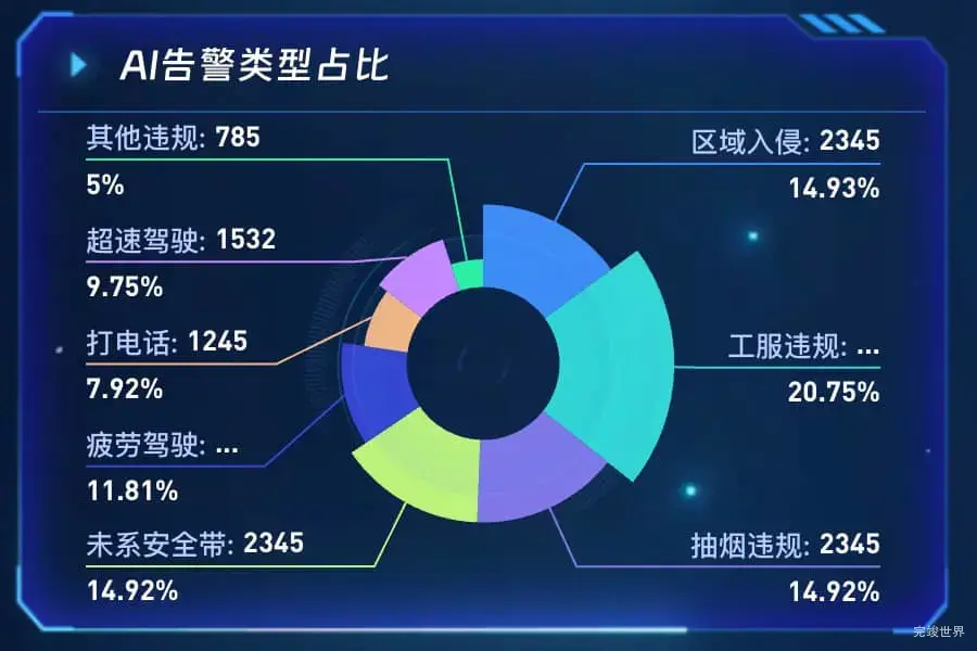 AI告警类型占比