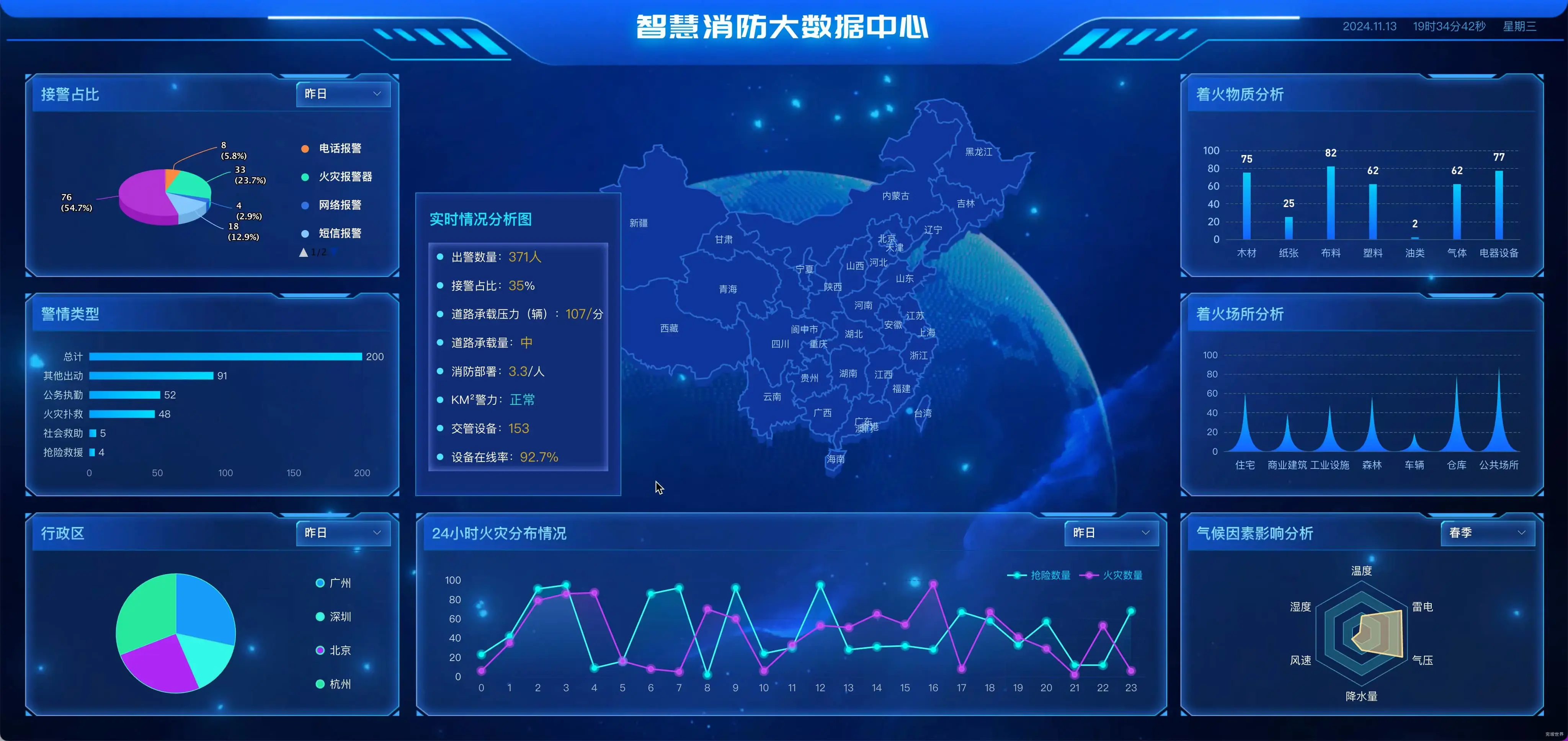 智慧消防大数据中心 数据可视化平台 vue3