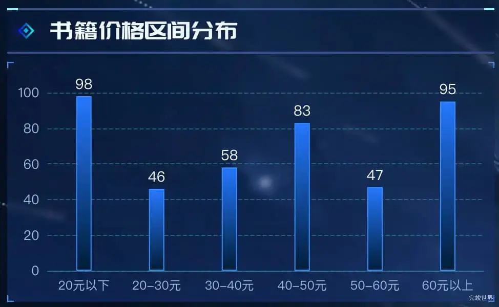 书籍价格区间分布