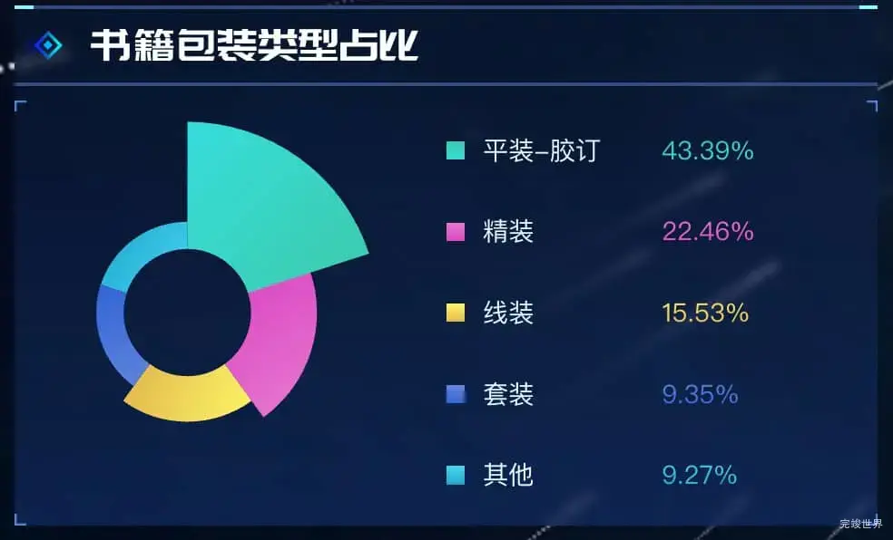 书籍包装类型占比