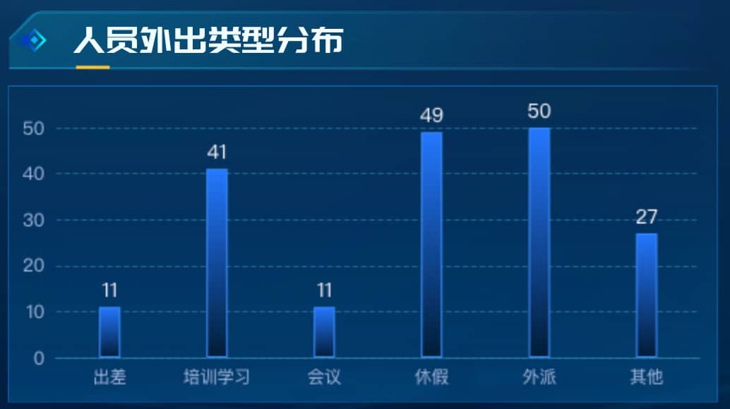 人员外出类型分布