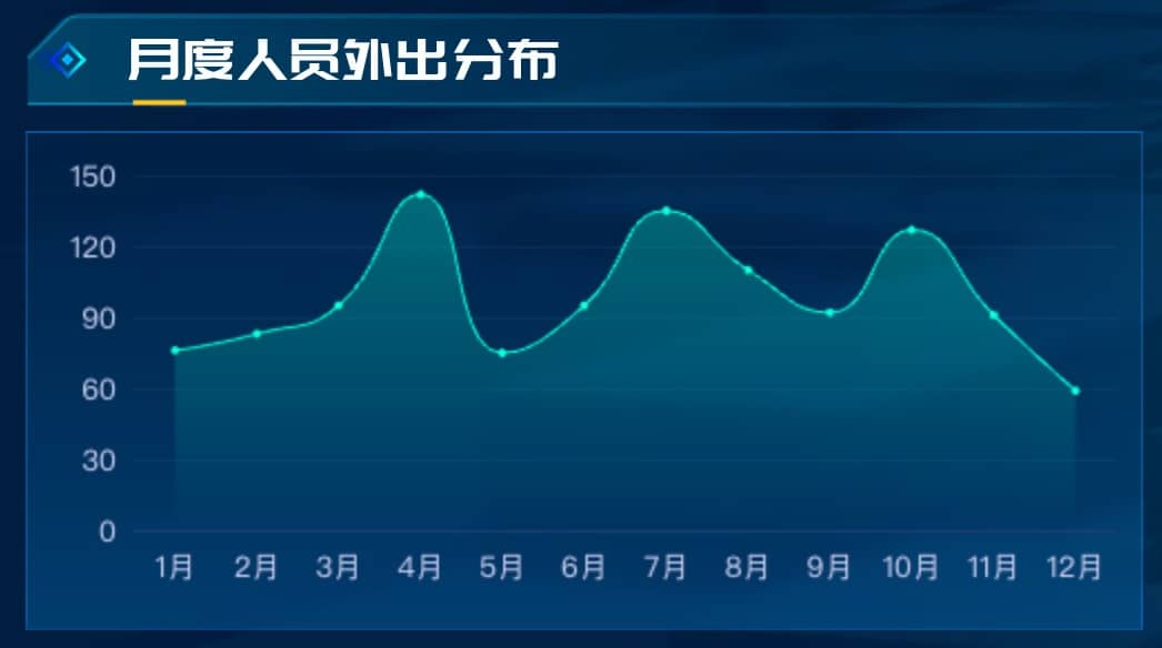 月度人员外出分布
