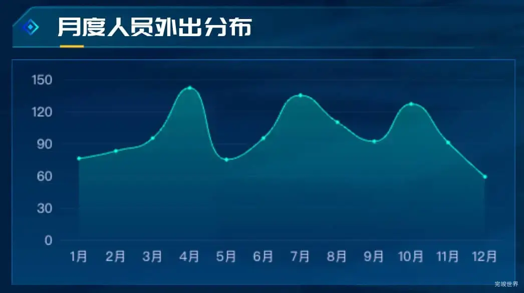 月度人员外出分布