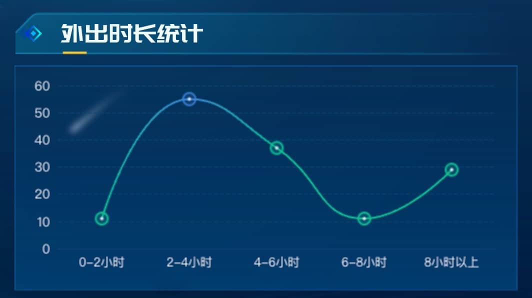 外出时长统计