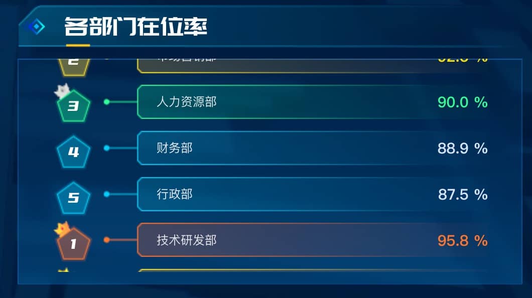 各部门在位率