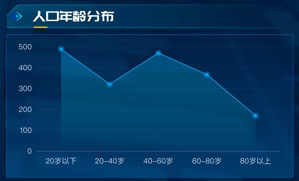 折线图展示人口年龄分布