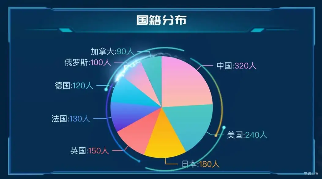 国籍分布