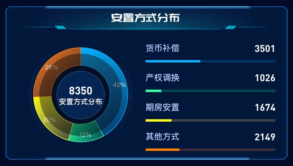 安置方式分布